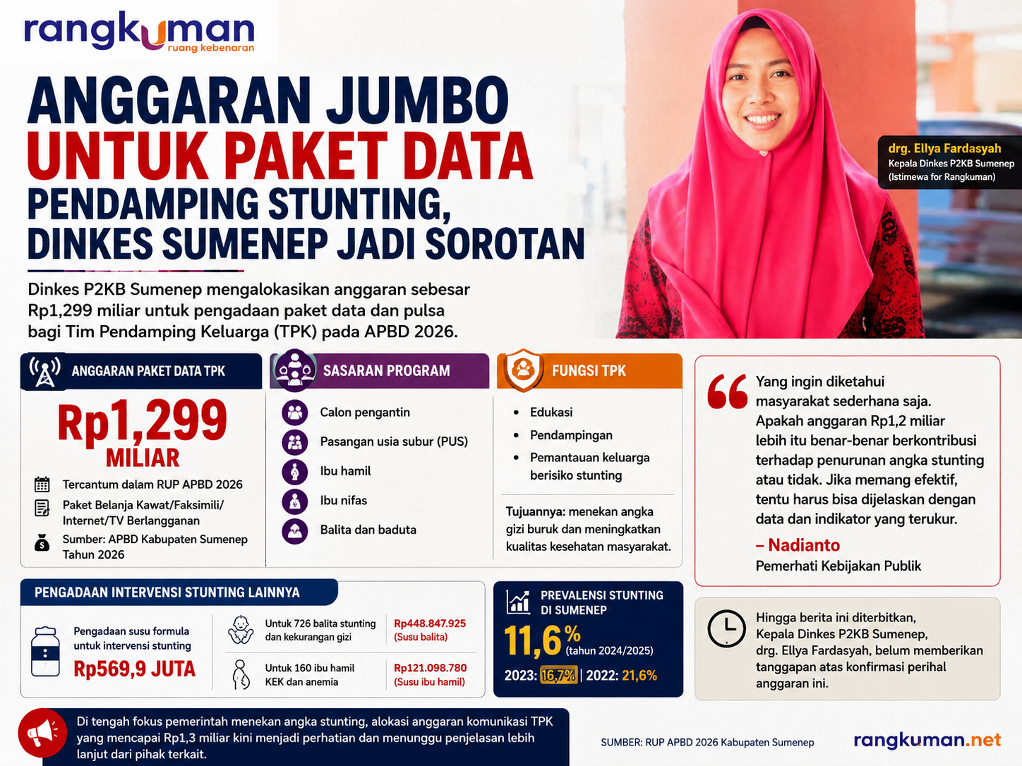 Anggaran Jumbo untuk Paket Data Pendamping Stunting, Dinkes Sumenep Jadi Sorotan